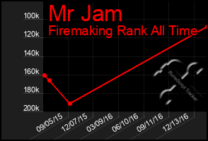 Total Graph of Mr Jam