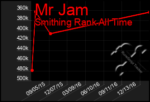 Total Graph of Mr Jam