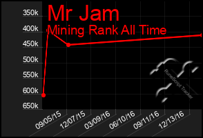 Total Graph of Mr Jam