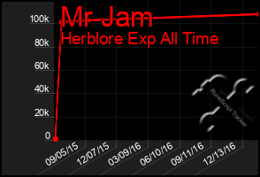 Total Graph of Mr Jam