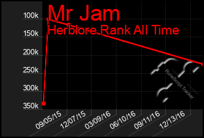 Total Graph of Mr Jam