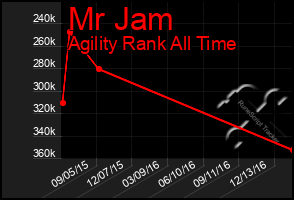 Total Graph of Mr Jam