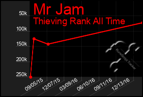 Total Graph of Mr Jam