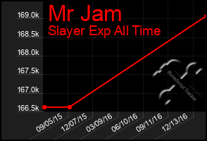 Total Graph of Mr Jam