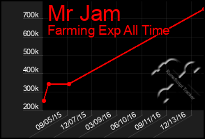 Total Graph of Mr Jam