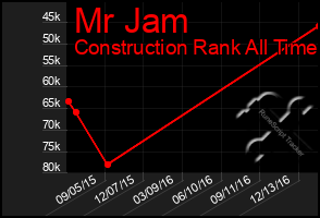 Total Graph of Mr Jam