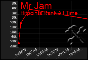 Total Graph of Mr Jam