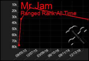 Total Graph of Mr Jam