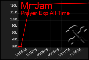 Total Graph of Mr Jam