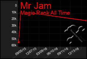 Total Graph of Mr Jam