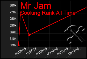 Total Graph of Mr Jam