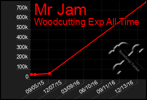 Total Graph of Mr Jam