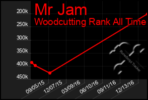 Total Graph of Mr Jam