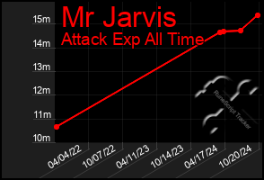 Total Graph of Mr Jarvis