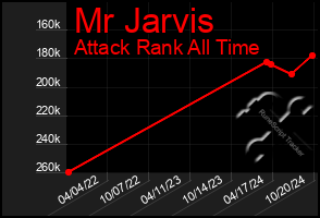 Total Graph of Mr Jarvis