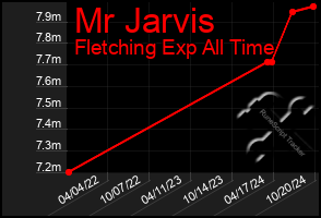 Total Graph of Mr Jarvis