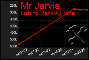 Total Graph of Mr Jarvis