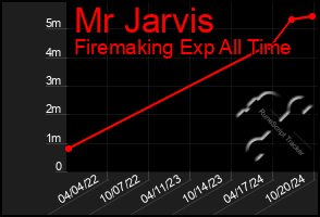 Total Graph of Mr Jarvis