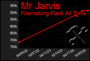 Total Graph of Mr Jarvis