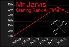 Total Graph of Mr Jarvis