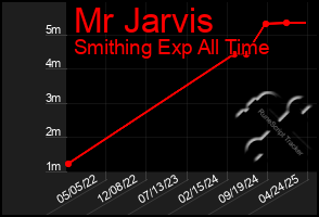 Total Graph of Mr Jarvis