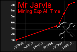 Total Graph of Mr Jarvis