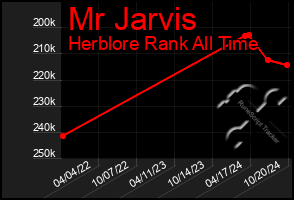 Total Graph of Mr Jarvis