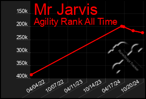 Total Graph of Mr Jarvis