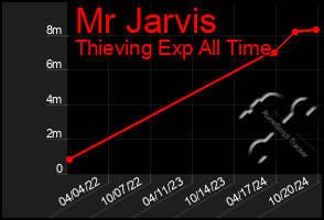 Total Graph of Mr Jarvis