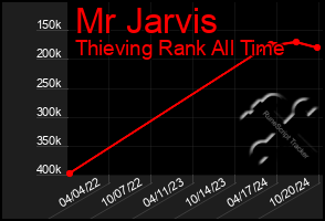 Total Graph of Mr Jarvis