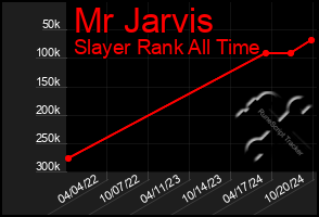 Total Graph of Mr Jarvis