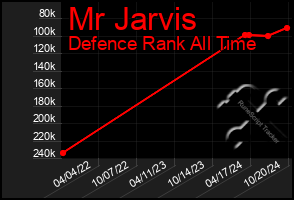 Total Graph of Mr Jarvis