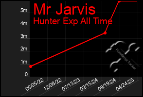 Total Graph of Mr Jarvis
