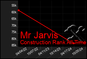 Total Graph of Mr Jarvis