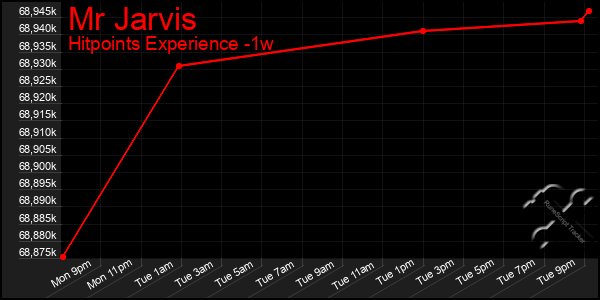 Last 7 Days Graph of Mr Jarvis