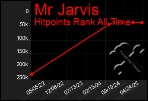 Total Graph of Mr Jarvis