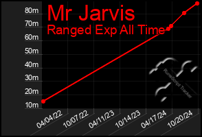 Total Graph of Mr Jarvis