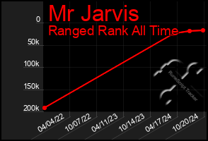 Total Graph of Mr Jarvis