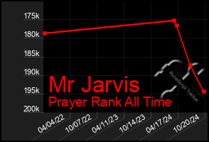 Total Graph of Mr Jarvis