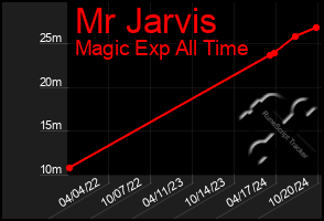 Total Graph of Mr Jarvis