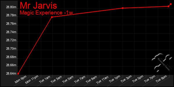 Last 7 Days Graph of Mr Jarvis