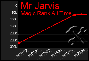 Total Graph of Mr Jarvis