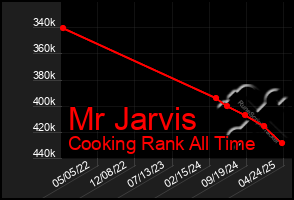 Total Graph of Mr Jarvis