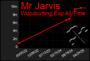 Total Graph of Mr Jarvis