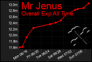Total Graph of Mr Jenus
