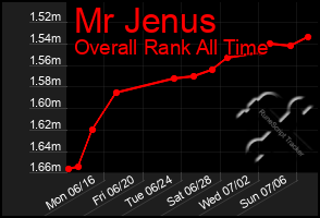 Total Graph of Mr Jenus