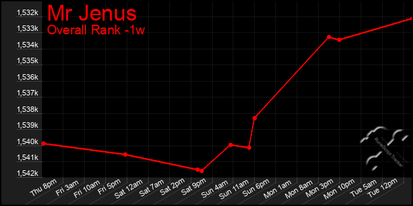 1 Week Graph of Mr Jenus