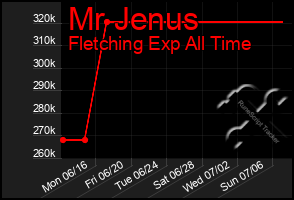 Total Graph of Mr Jenus