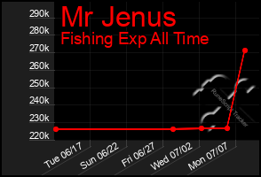 Total Graph of Mr Jenus