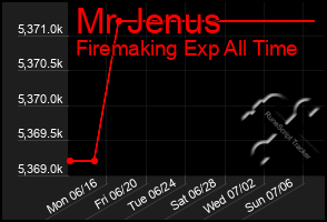 Total Graph of Mr Jenus
